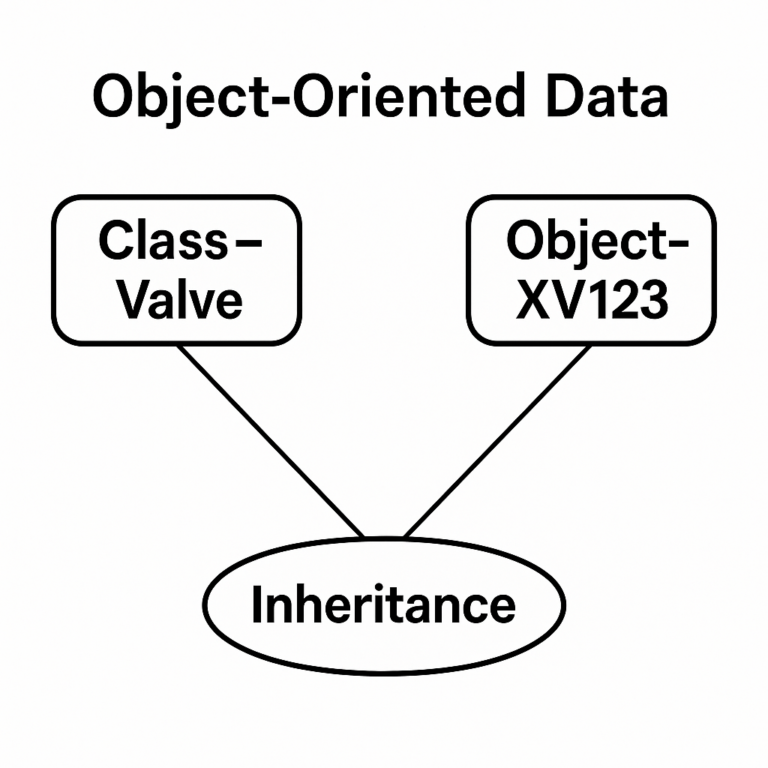 OOP as Object Oriented Process..
